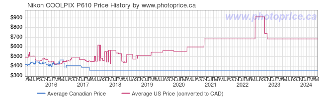 Price History Graph for Nikon COOLPIX P610