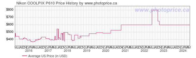 US Price History Graph for Nikon COOLPIX P610