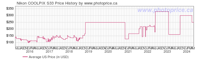 US Price History Graph for Nikon COOLPIX S33