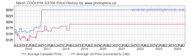 Price History Graph for Nikon COOLPIX S3700