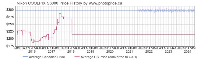 Price History Graph for Nikon COOLPIX S6900