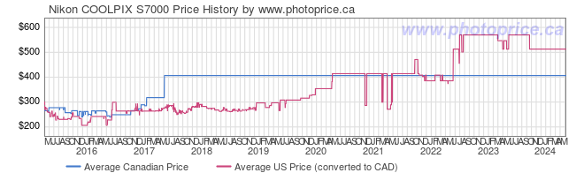 Price History Graph for Nikon COOLPIX S7000