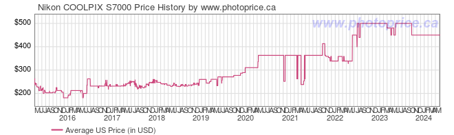 US Price History Graph for Nikon COOLPIX S7000