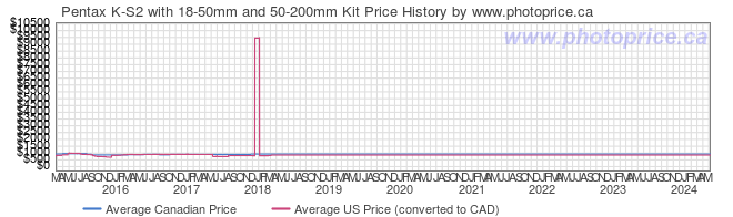 Price History Graph for Pentax K-S2 with 18-50mm and 50-200mm Kit