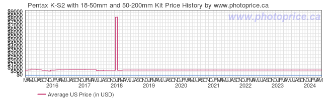 US Price History Graph for Pentax K-S2 with 18-50mm and 50-200mm Kit