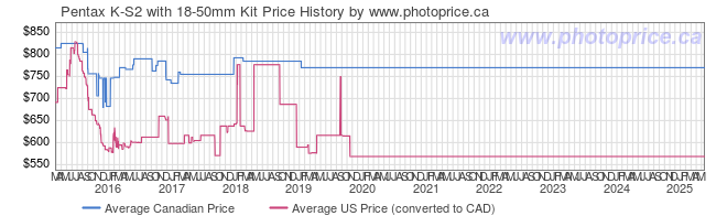 Price History Graph for Pentax K-S2 with 18-50mm Kit