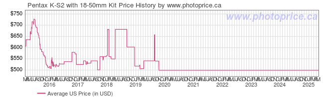 US Price History Graph for Pentax K-S2 with 18-50mm Kit