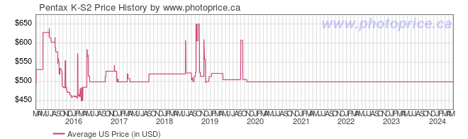 US Price History Graph for Pentax K-S2
