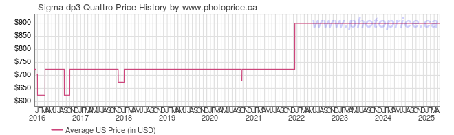 US Price History Graph for Sigma dp3 Quattro