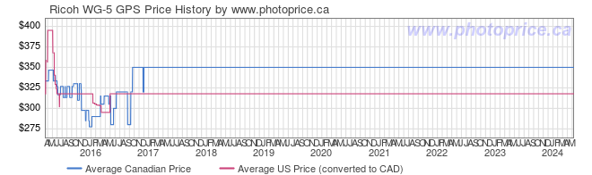 Price History Graph for Ricoh WG-5 GPS