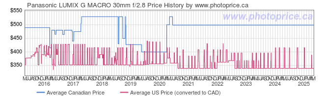 Price History Graph for Panasonic LUMIX G MACRO 30mm f/2.8