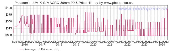 US Price History Graph for Panasonic LUMIX G MACRO 30mm f/2.8