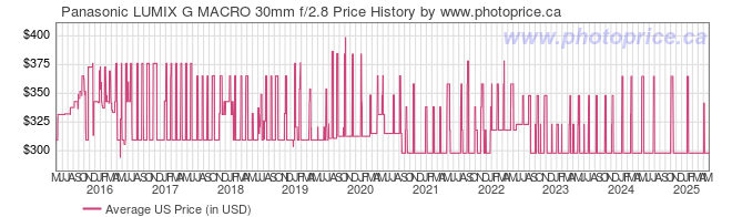 US Price History Graph for Panasonic LUMIX G MACRO 30mm f/2.8