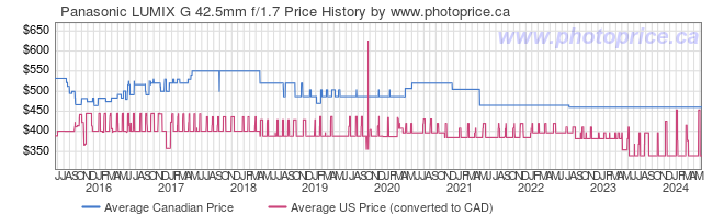 Price History Graph for Panasonic LUMIX G 42.5mm f/1.7