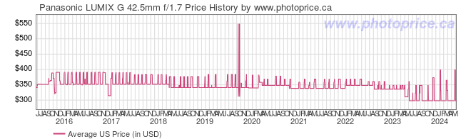 US Price History Graph for Panasonic LUMIX G 42.5mm f/1.7