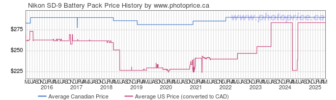 Price History Graph for Nikon SD-9 Battery Pack