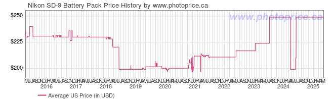 US Price History Graph for Nikon SD-9 Battery Pack