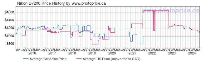 Price History Graph for Nikon D7200