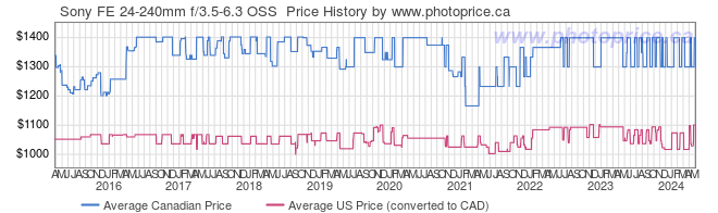Price History Graph for Sony FE 24-240mm f/3.5-6.3 OSS 