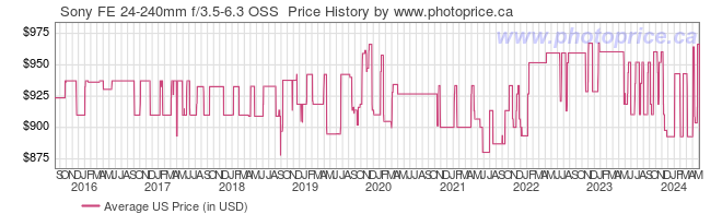 US Price History Graph for Sony FE 24-240mm f/3.5-6.3 OSS 