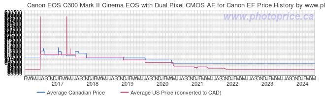 Price History Graph for Canon EOS C300 Mark II Cinema EOS with Dual Pixel CMOS AF for Canon EF