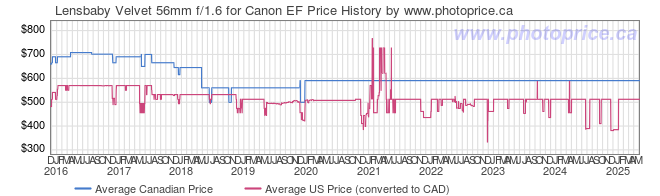 Price History Graph for Lensbaby Velvet 56mm f/1.6 for Canon EF