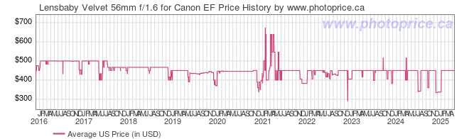 US Price History Graph for Lensbaby Velvet 56mm f/1.6 for Canon EF