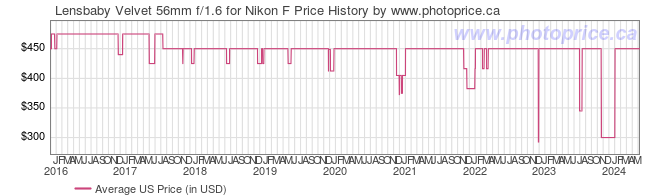 US Price History Graph for Lensbaby Velvet 56mm f/1.6 for Nikon F
