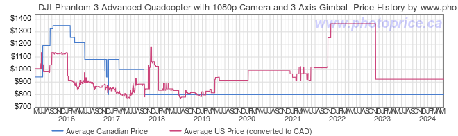 Price History Graph for DJI Phantom 3 Advanced Quadcopter with 1080p Camera and 3-Axis Gimbal 