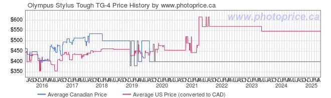 Price History Graph for Olympus Stylus Tough TG-4