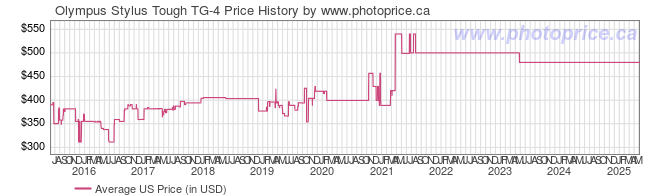 US Price History Graph for Olympus Stylus Tough TG-4