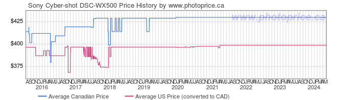 Price History Graph for Sony Cyber-shot DSC-WX500