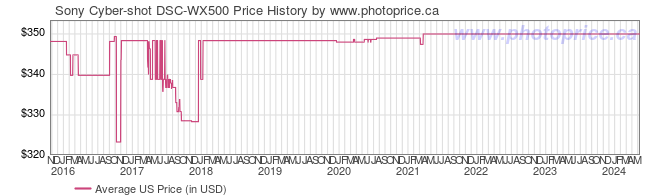 US Price History Graph for Sony Cyber-shot DSC-WX500