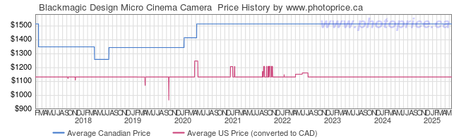 Price History Graph for Blackmagic Design Micro Cinema Camera 