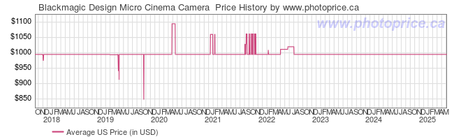 US Price History Graph for Blackmagic Design Micro Cinema Camera 