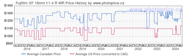 Price History Graph for Fujifilm XF 16mm f/1.4 R WR