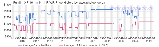 Price History Graph for Fujifilm XF 16mm f/1.4 R WR