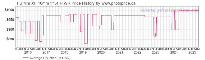 US Price History Graph for Fujifilm XF 16mm f/1.4 R WR