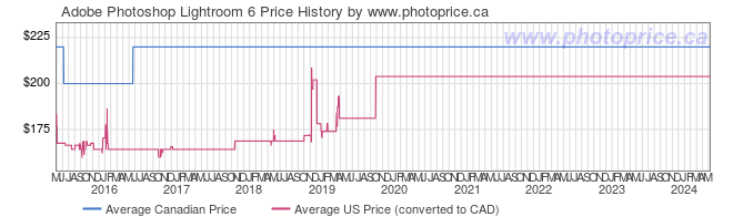 Price History Graph for Adobe Photoshop Lightroom 6