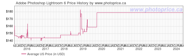 US Price History Graph for Adobe Photoshop Lightroom 6