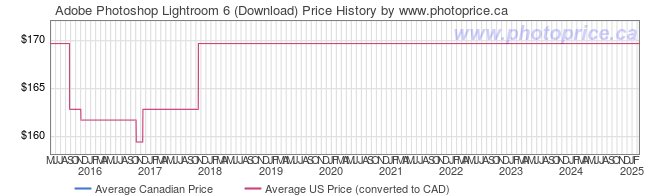 adobe lightroom price