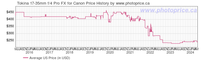 US Price History Graph for Tokina 17-35mm f/4 Pro FX for Canon