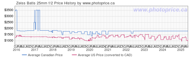 Price History Graph for Zeiss Batis 25mm f/2