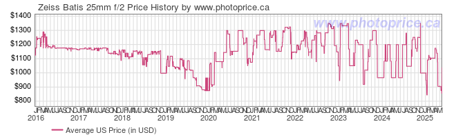 US Price History Graph for Zeiss Batis 25mm f/2