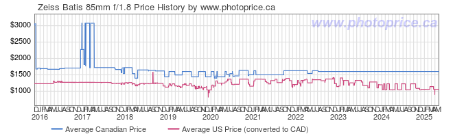 Price History Graph for Zeiss Batis 85mm f/1.8