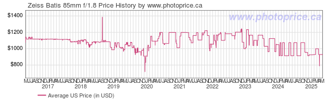 US Price History Graph for Zeiss Batis 85mm f/1.8