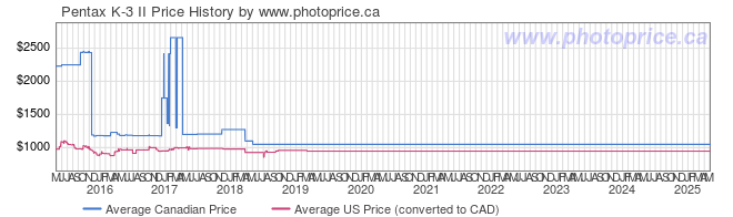 Price History Graph for Pentax K-3 II