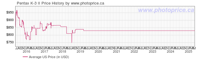 US Price History Graph for Pentax K-3 II