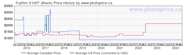 Price History Graph for Fujifilm X100T (Black)