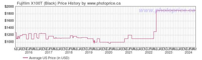 US Price History Graph for Fujifilm X100T (Black)